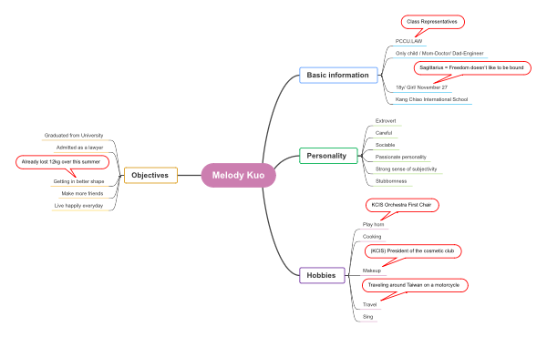 Personal Profile of Melody Kuo
