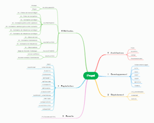 Mind map for PROJECT