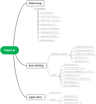 Mind map of materials