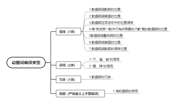 动量词偏误类型分析图