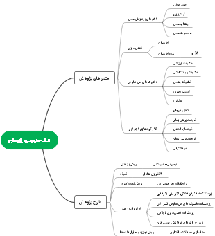 Conceptual framework of the research