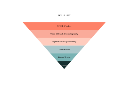 Marketing Skill Funnel Diagram