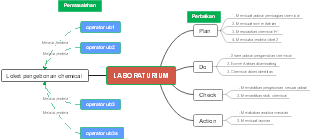 Chemical Handling and Workflow Optimization