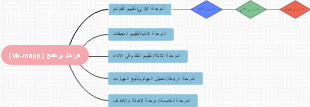 A Guide to the VB-MAPP Assessment Stages