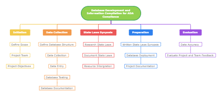  Database Development and Information Compilation for ADA Compliance