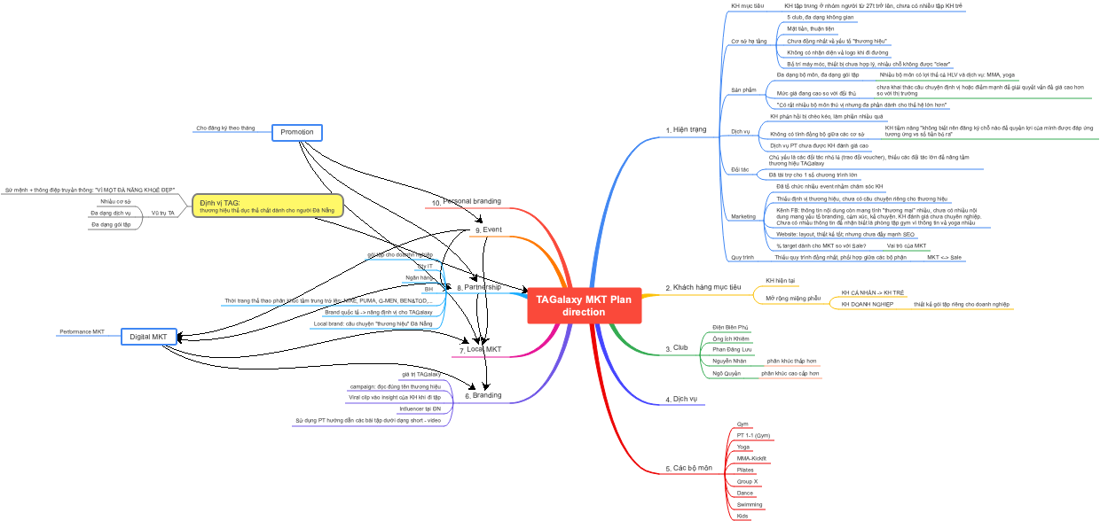 Comprehensive Marketing Strategy for Modern Businesses