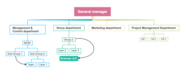 Organizational Breakdown Structure