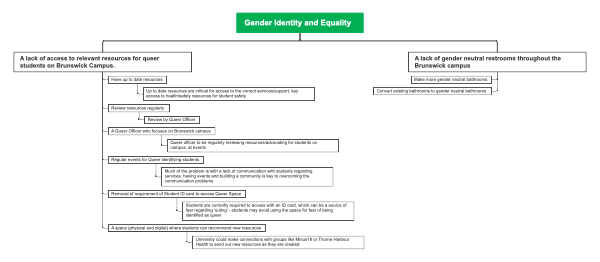 Gender Identity and Equality