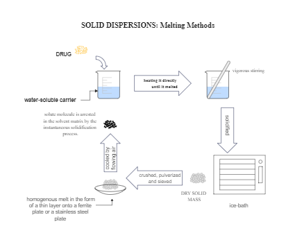 Chemistry Drawing for SOLID DISPERSION MELTING METHODS