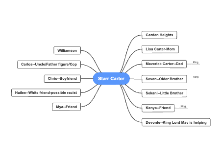 Starr Carter Character Map