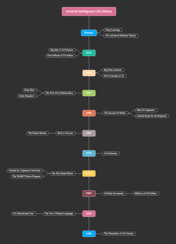 AI History Timeline