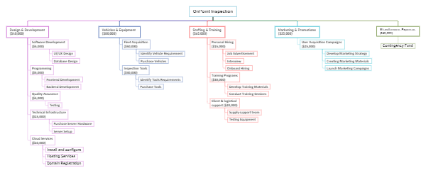 Cost Breakdown Structure