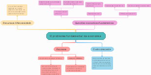 O problema fundamental da economia 
