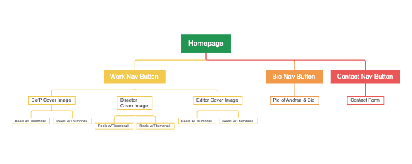 Portfolio website homepage design mind map