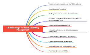 10 Basic Steps in Retail Inventory Management