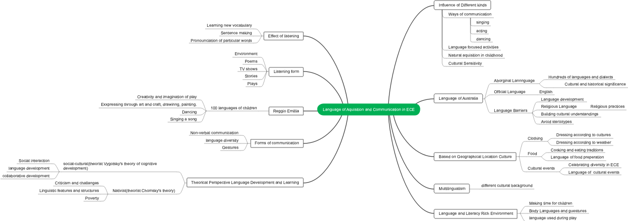 Language of Acquisition and Communication in ECE