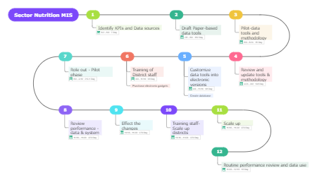 Implementing a Nutrition Management Information System