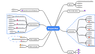 Strategic Project Planning: A Mind Map Guide to Streamlining Your Project Execution