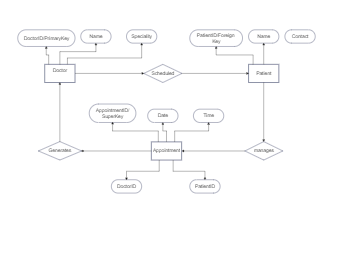 Hospital ER Diagram