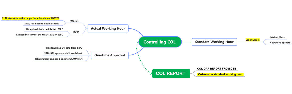 Effective Scheduling and Overtime Control