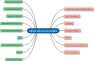 Internal medicine