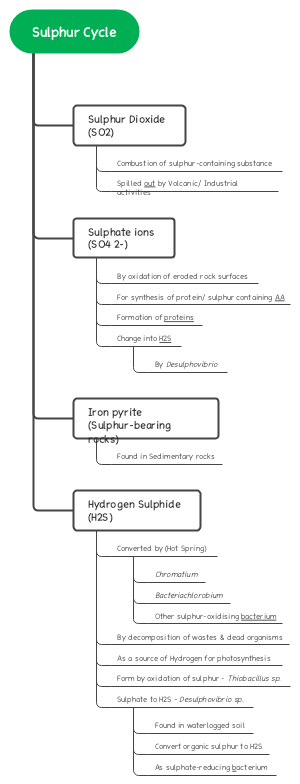 Sulphur Cycle