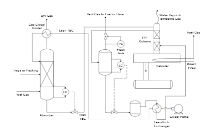 Plant Design - Glycol Dehydration System Pfdglycol Dehydration System 