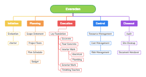 Evereden's mind map