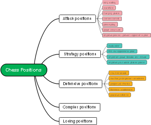 Chess Positions