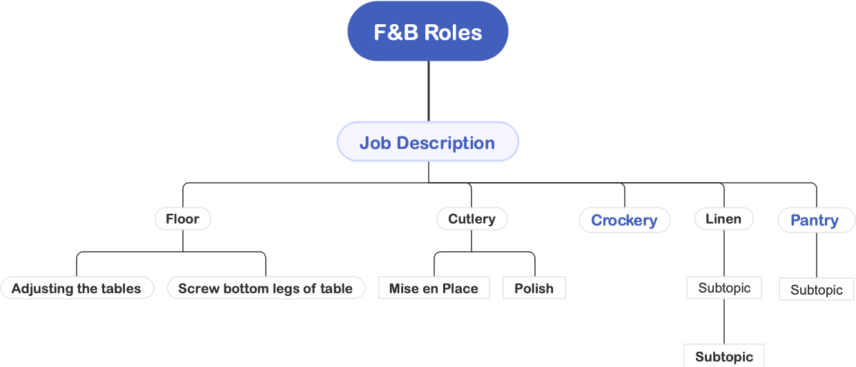 F&B Role