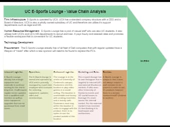 E-sports Lounge Value Chain Analysis