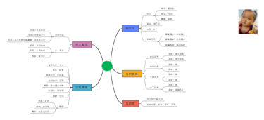 个人相关信息思维导图