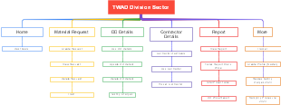 TWAD Division Sector