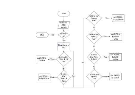 RTC Implementation