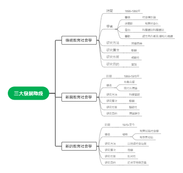 教育社会学三大发展阶段思维导图