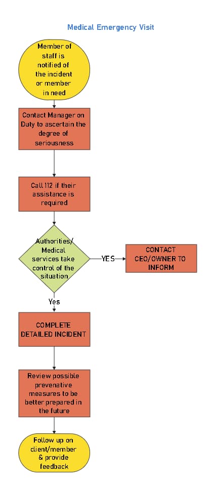 Emergency Department Workflow Diagram