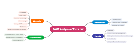 SWOT Analysis of Pizza Hut