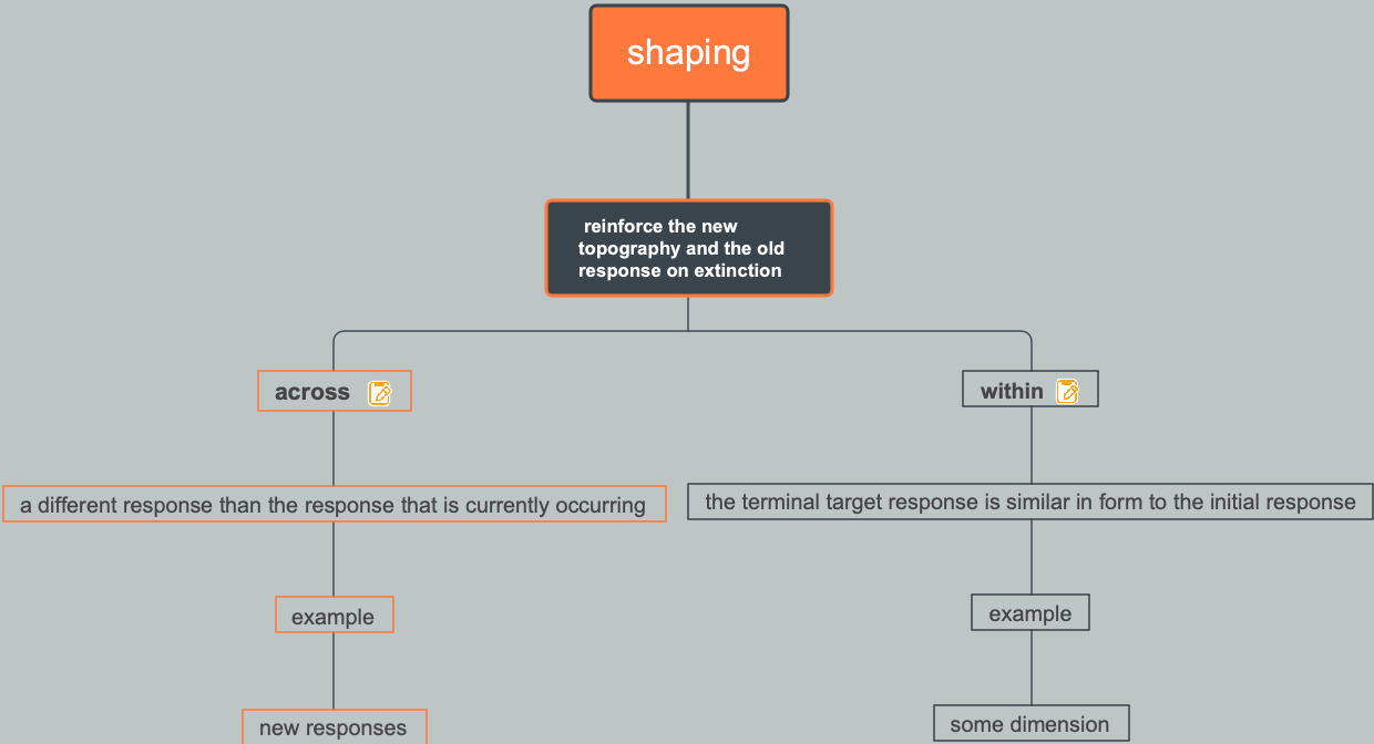 Shaping Behavior