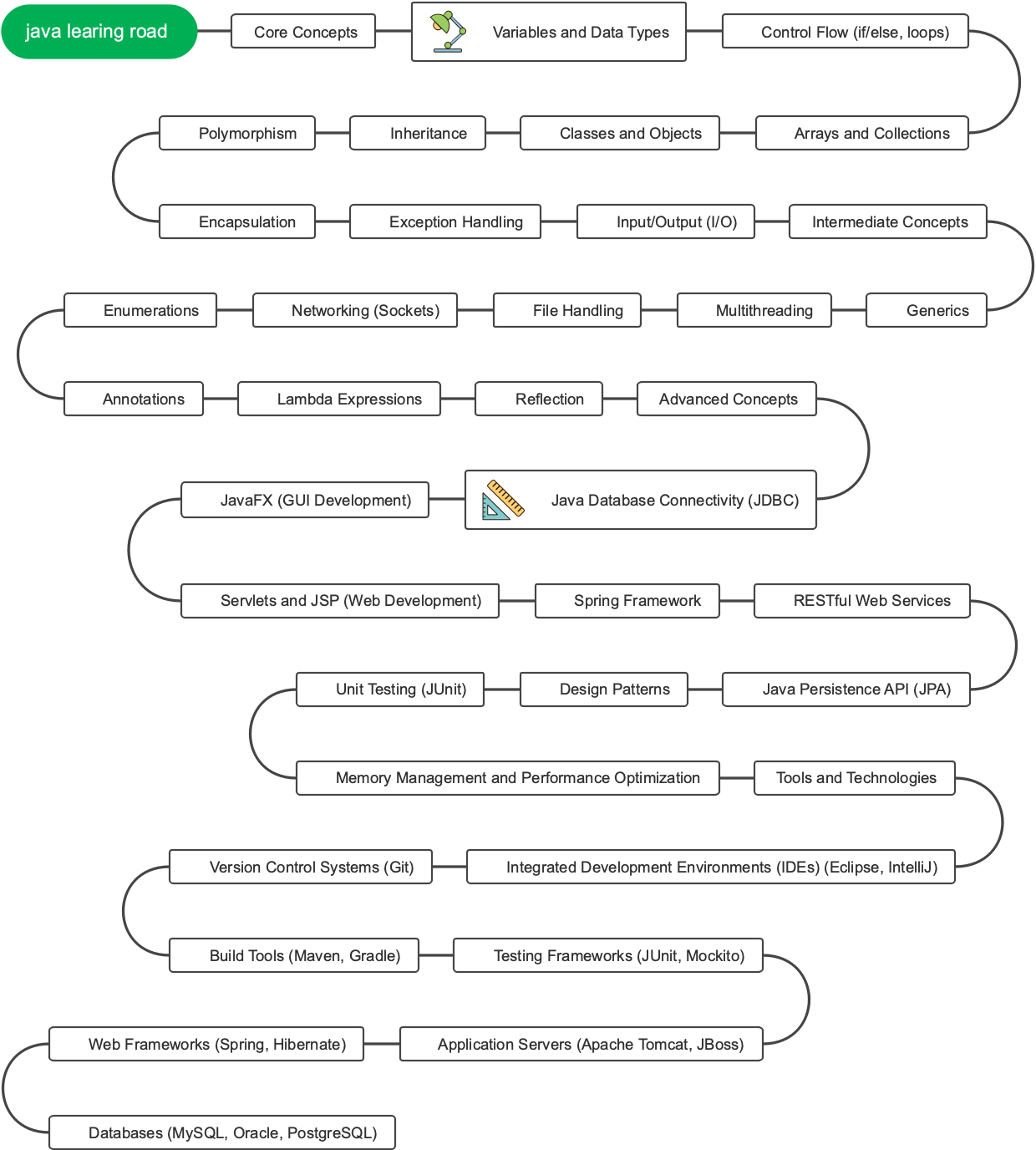 Java lLearning Road