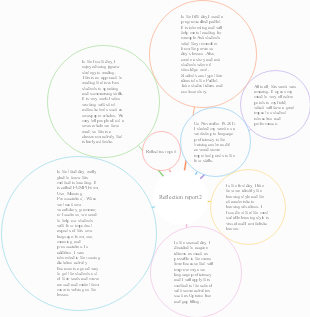 Reflection report's mind map