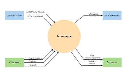 Ecommerce Context Diagram