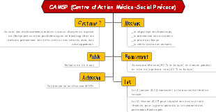 CAMSP (Centre d'Action Médico-Social Précoce)