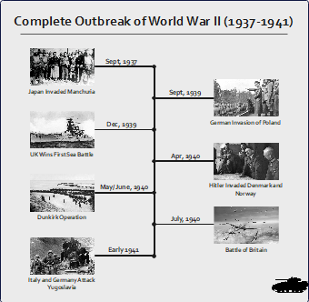 World War II Timeline - Outbreak