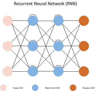 Exploring Recurrent Neural Networks: An Overview