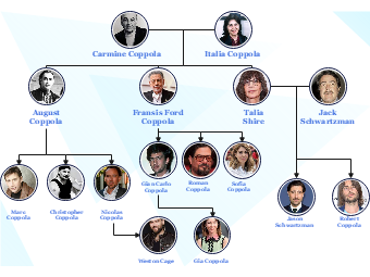 Coppola family tree