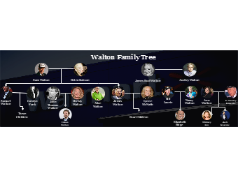 walton family tree
