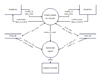 Library Management System Level 2 DFD