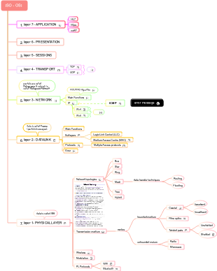 OSI Seven-Layer Model Mind Map