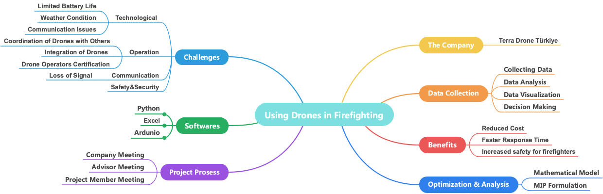 The use of drones in firefighting 