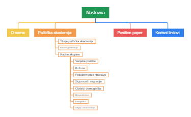 Naslovna's mind map